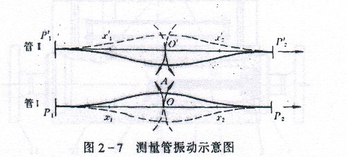 質(zhì)量流量計(jì)