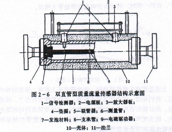 質(zhì)量流量計(jì)